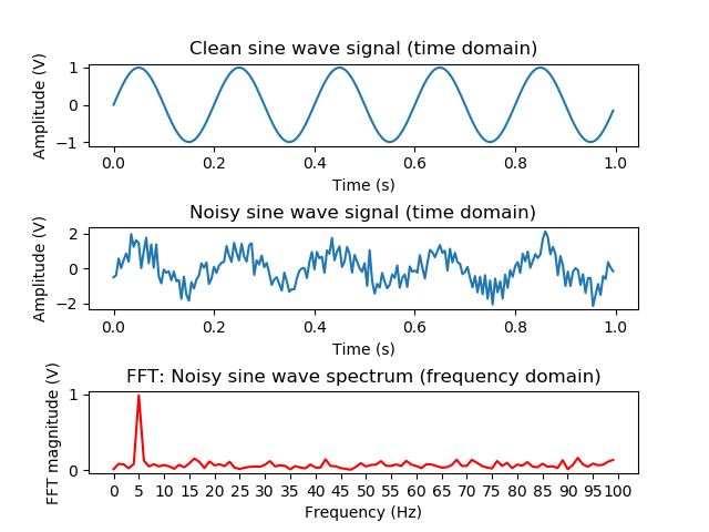 FFT graph with peak at the input frequency